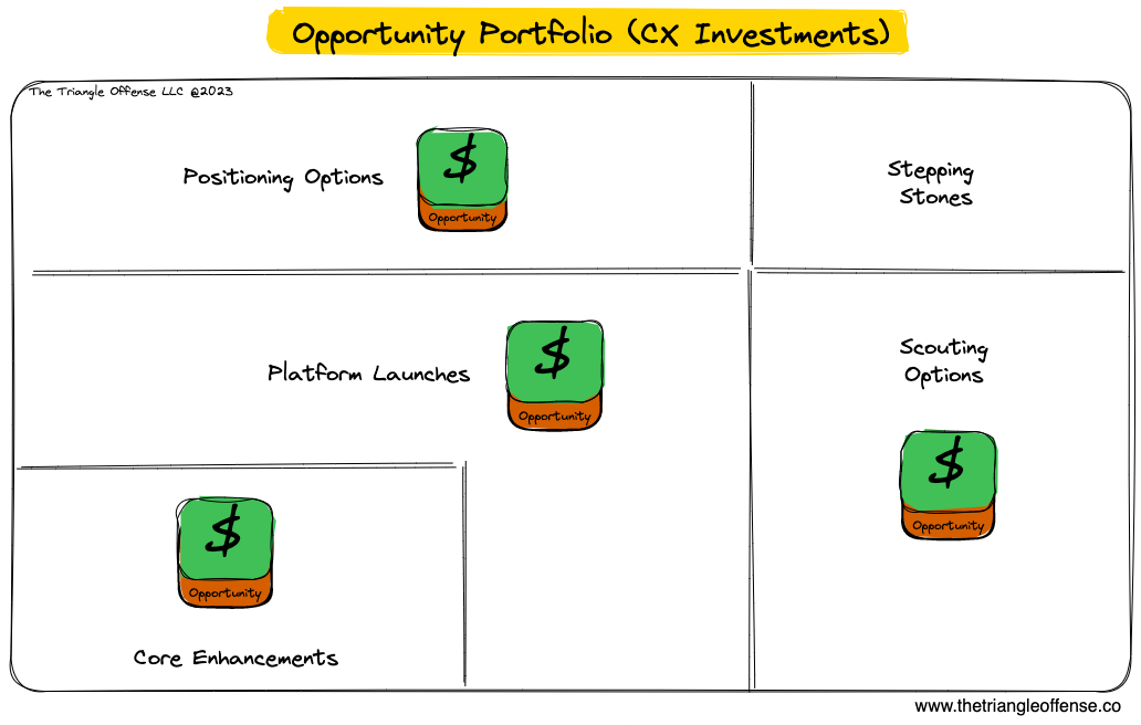 Opportunity Portfolio (CX Investments) - CX framework - The Triangle Offense