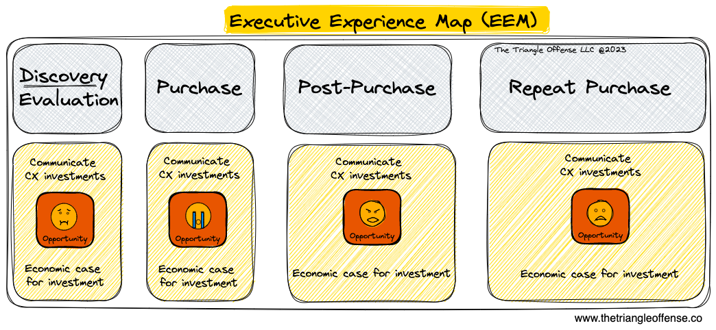 Executive Experiene Map (EEM) - CX framework - The Triangle Offense