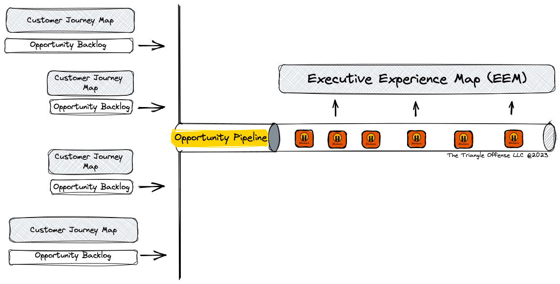 Opportunity Pipeline - CX framework - The Triangle Offense