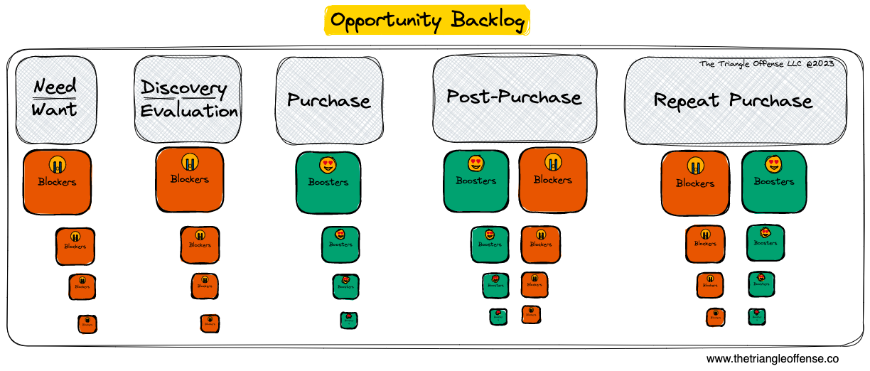 Opportunity Backlog - CX framework - The Triangle Offense 