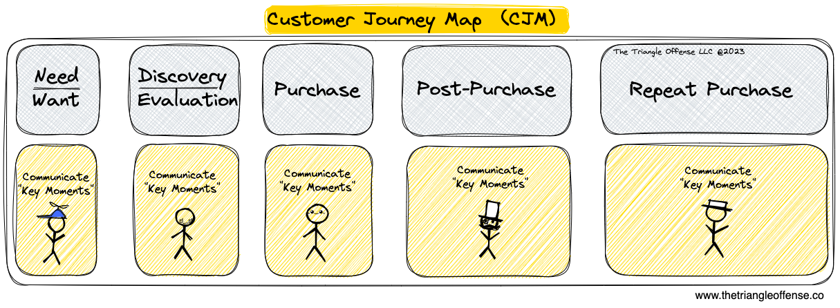 Customer Journey Map (CJM - CX framework - The Triangle Offense