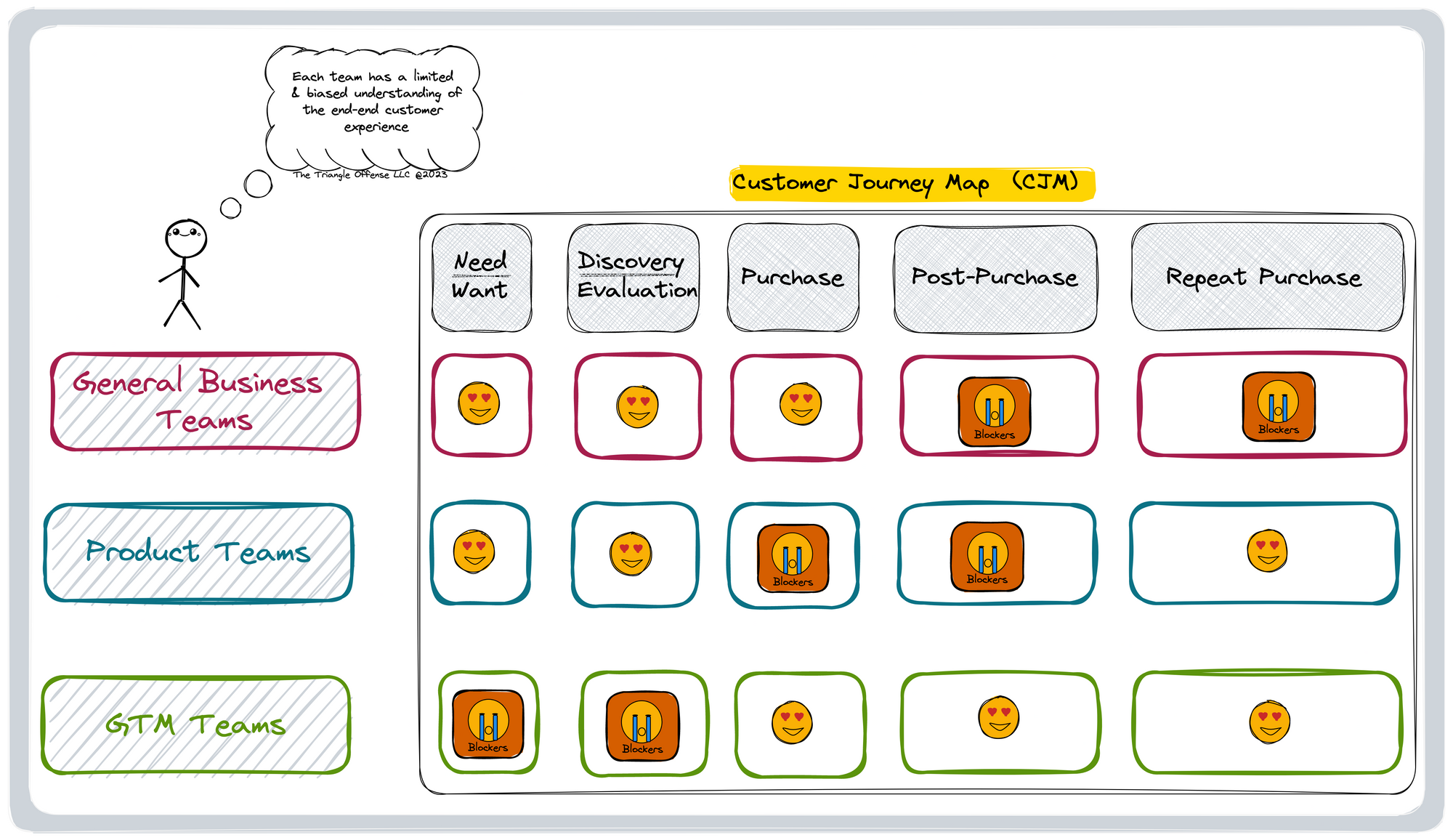 Customer Journey Map - The Triangle Offense CX Framework