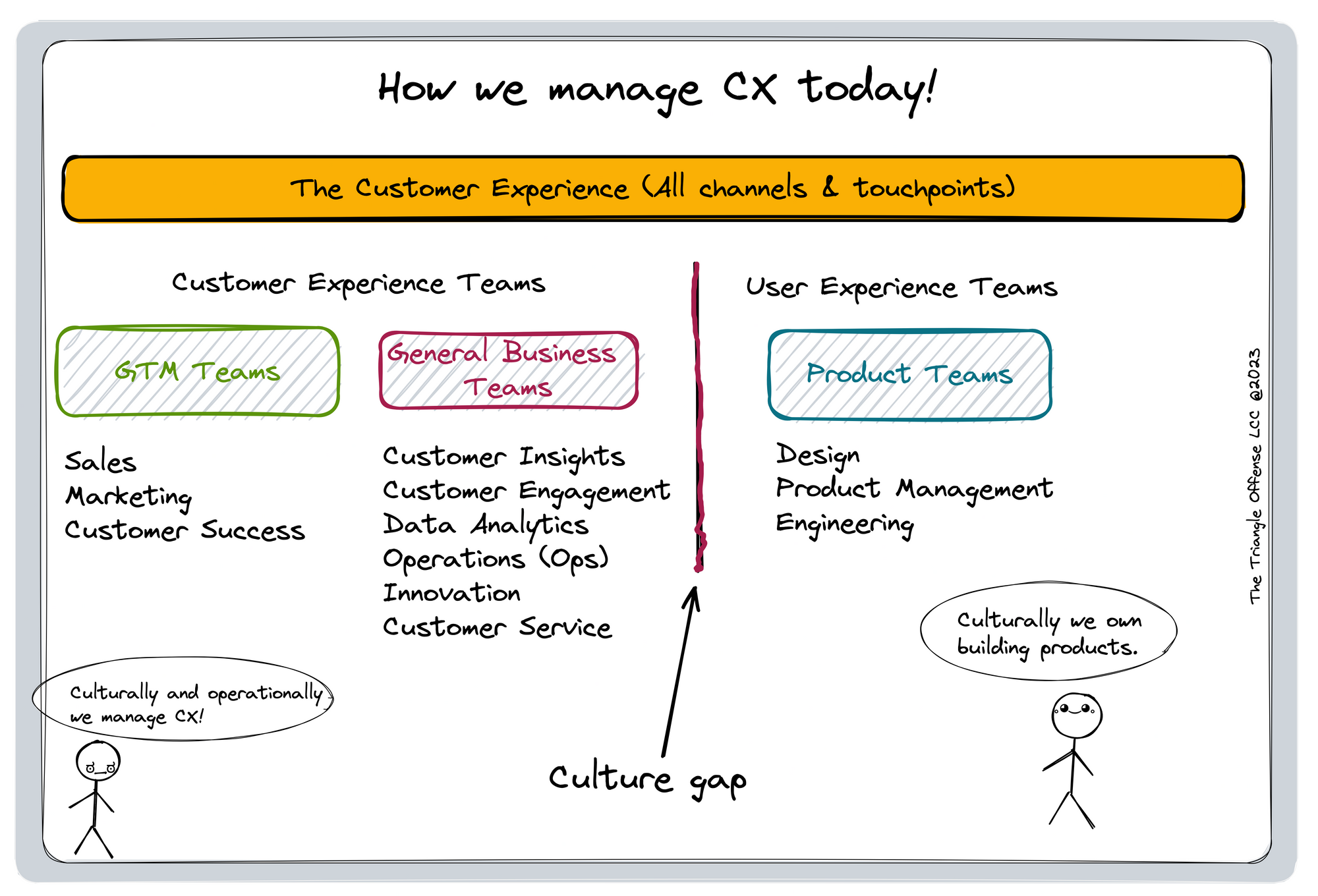 How we manage CX today? - The Triangle Offense 