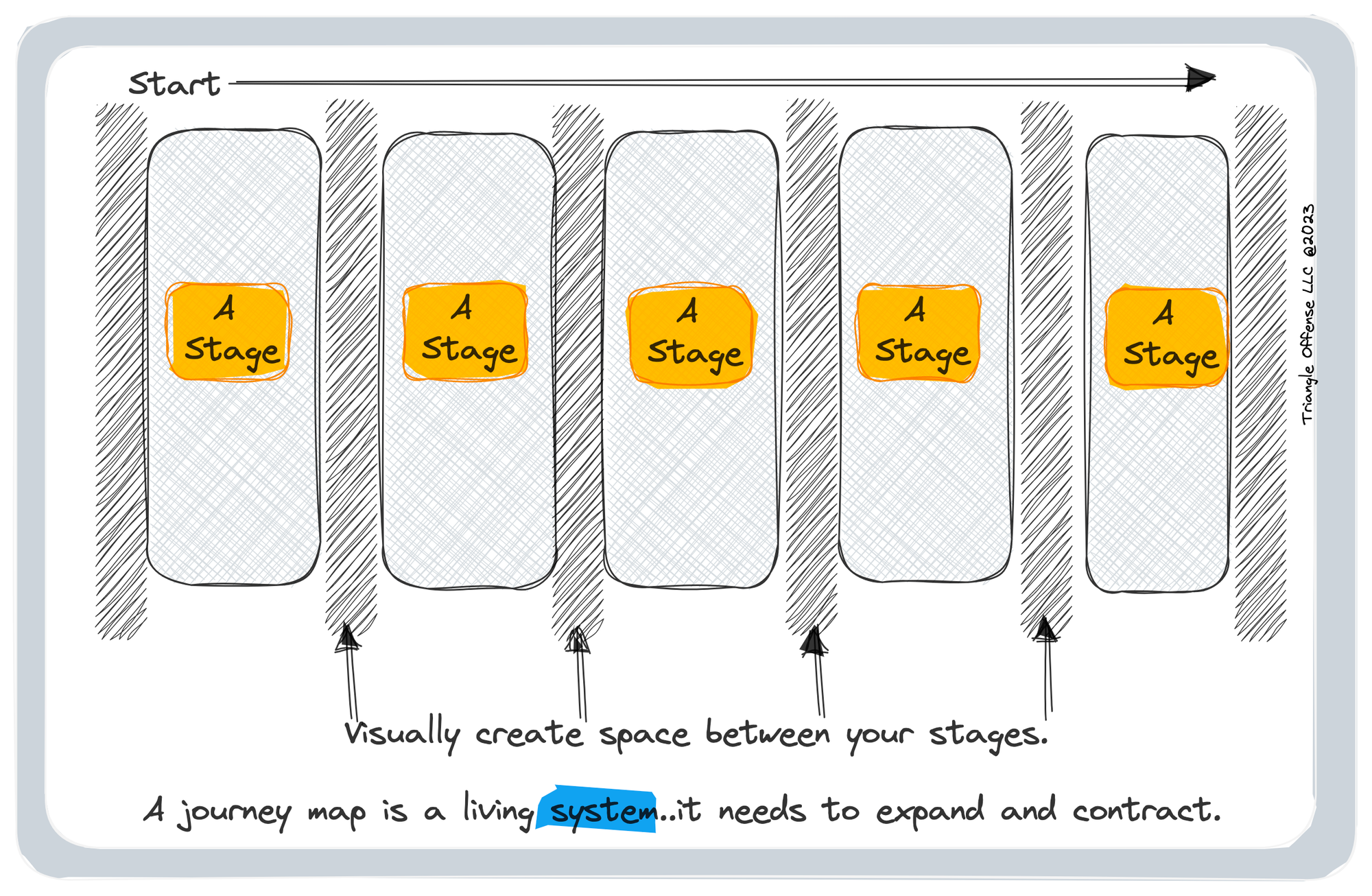 Stages in a journey map visualized - The Triangle Offense