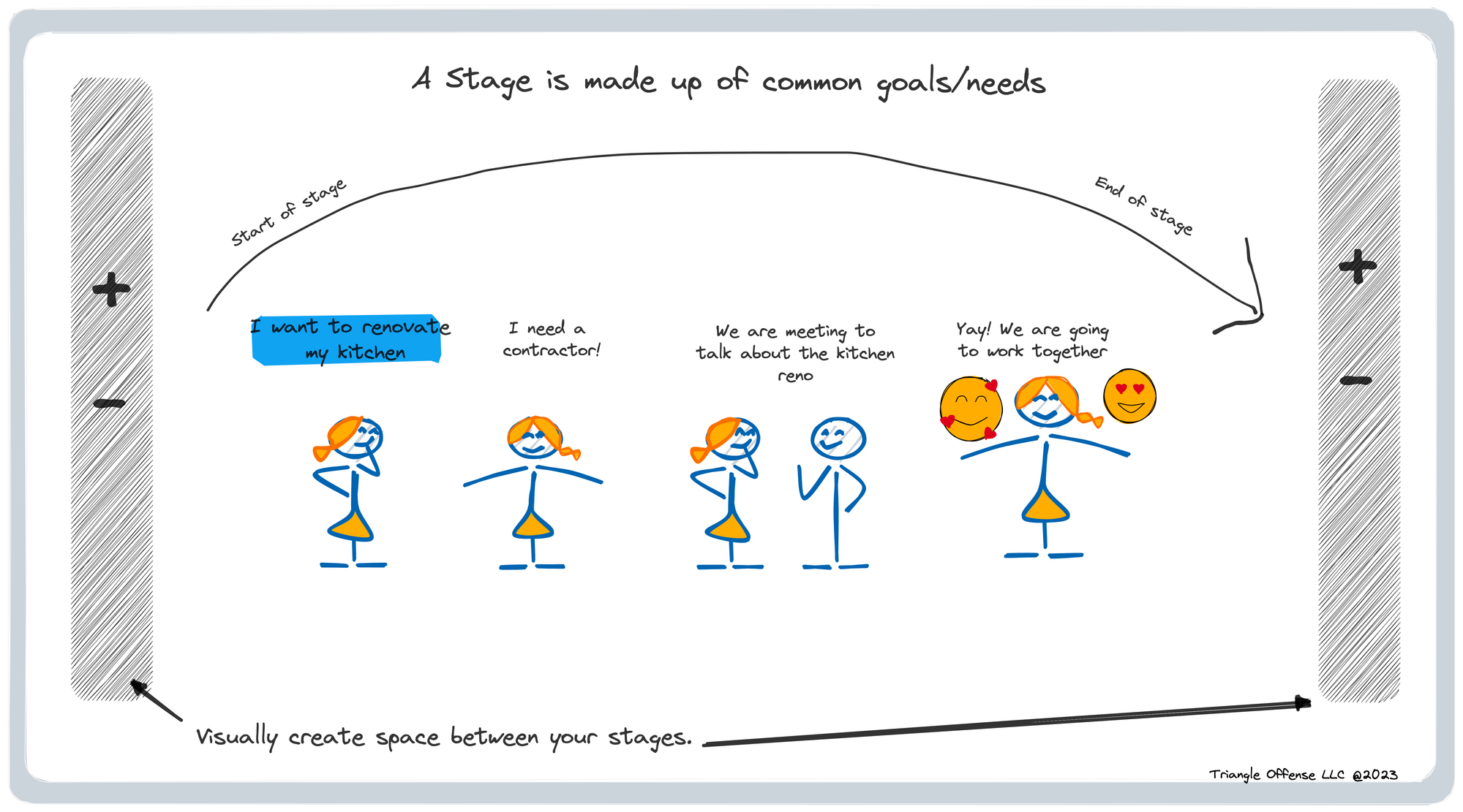 The start and end of a stage in journey map - The Triangle Offense