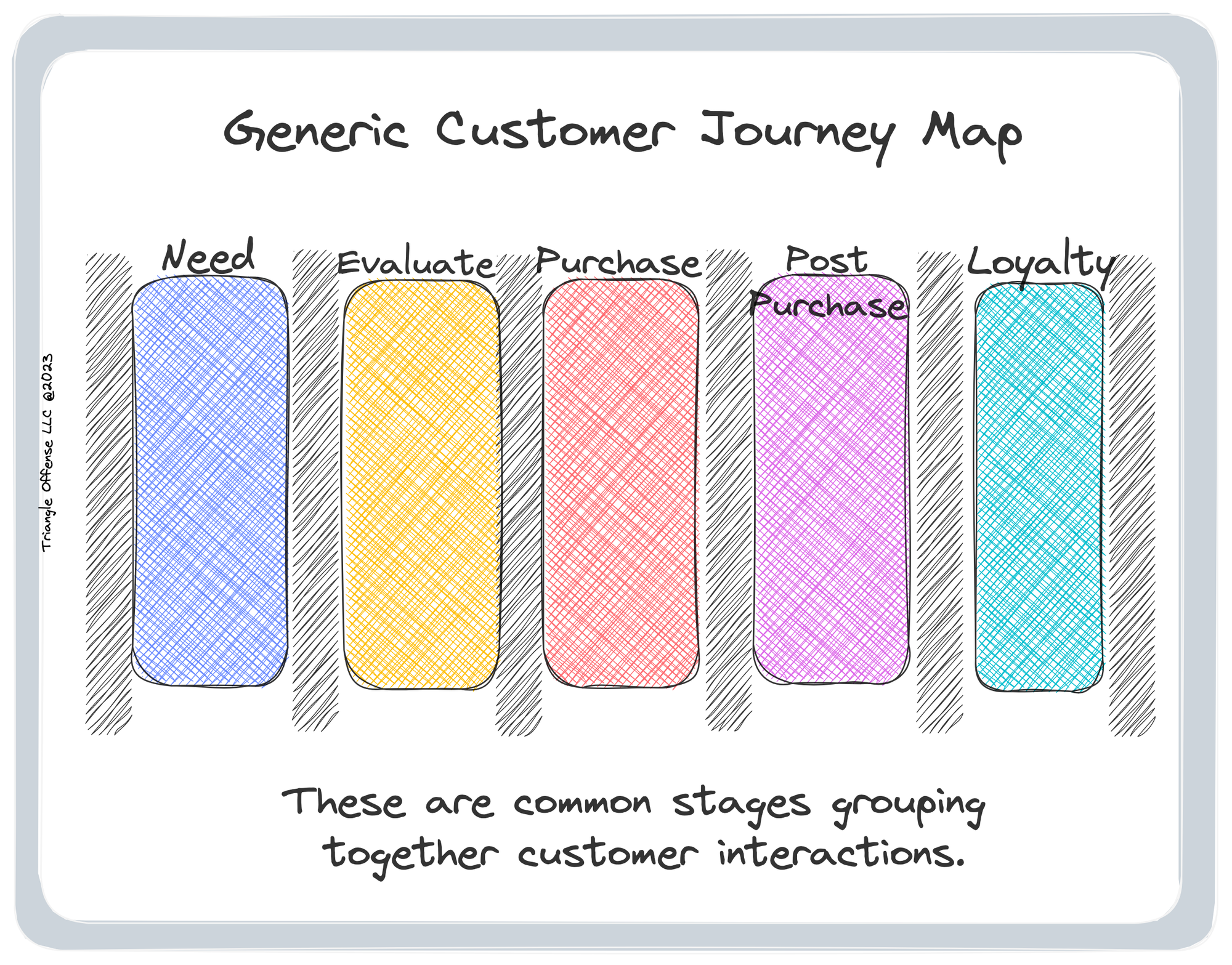 An example of the types of stages found in a customer journey map - The Triangle Offense