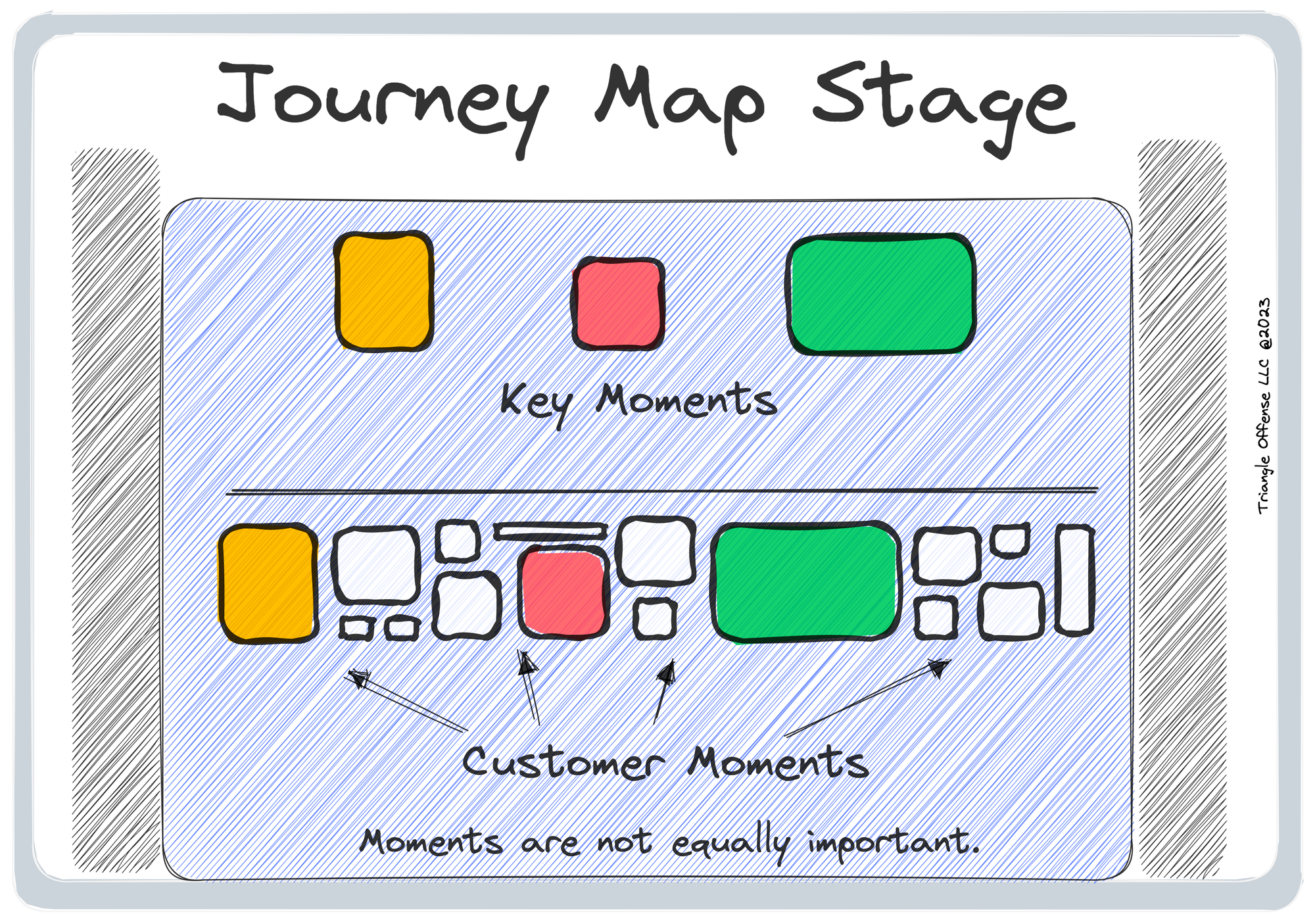 Key moments in a journey map - The Triangle Offense