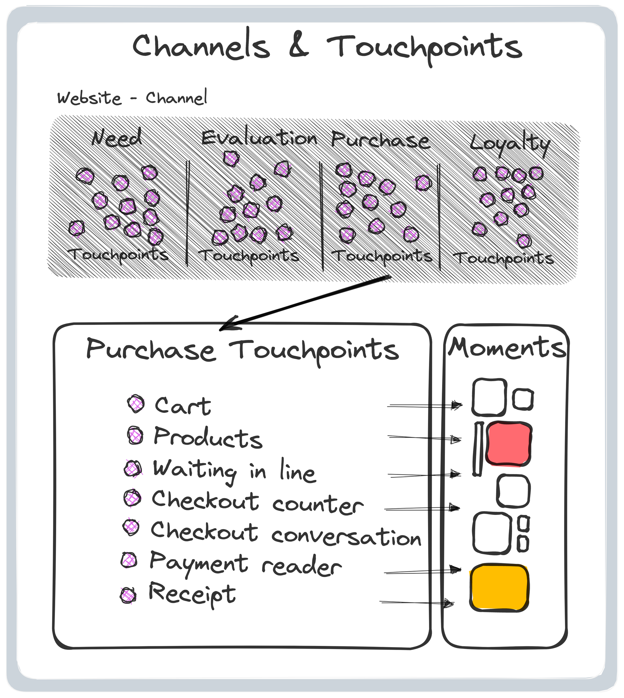 Key moments in channels and touchpoints - The Triangle Offense