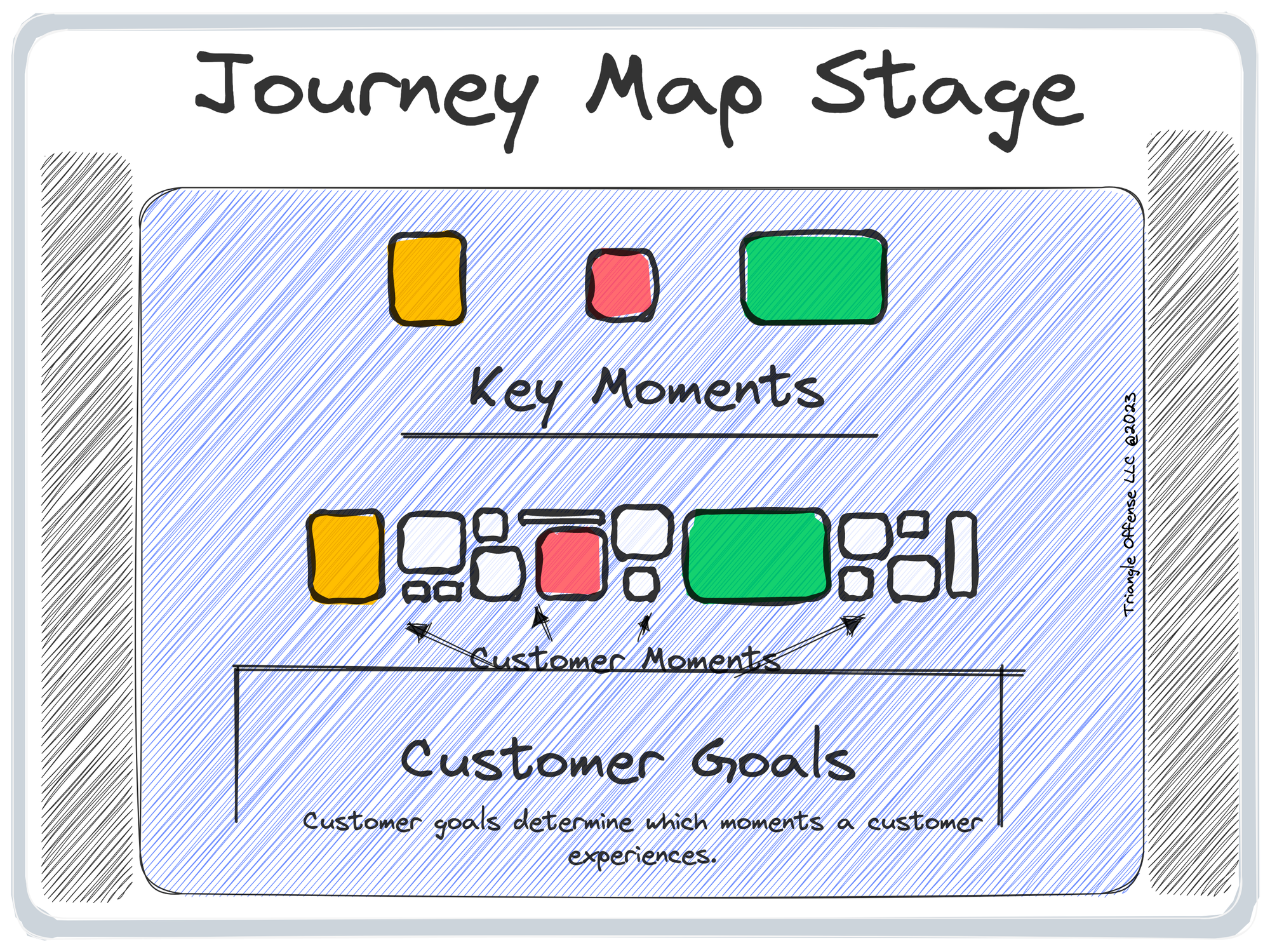 Customer goals displayed in a customer journey map stage - The Triangle Offense