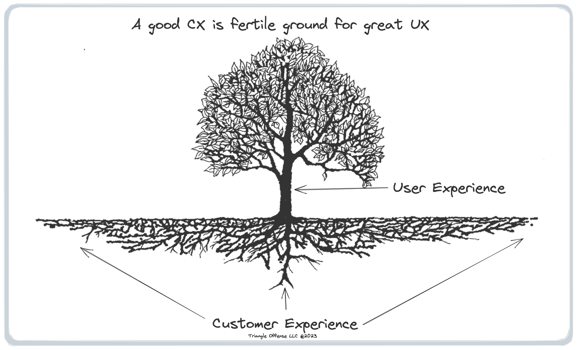 The roots of customer experience will help grow great user experiences - The Triangle Offense