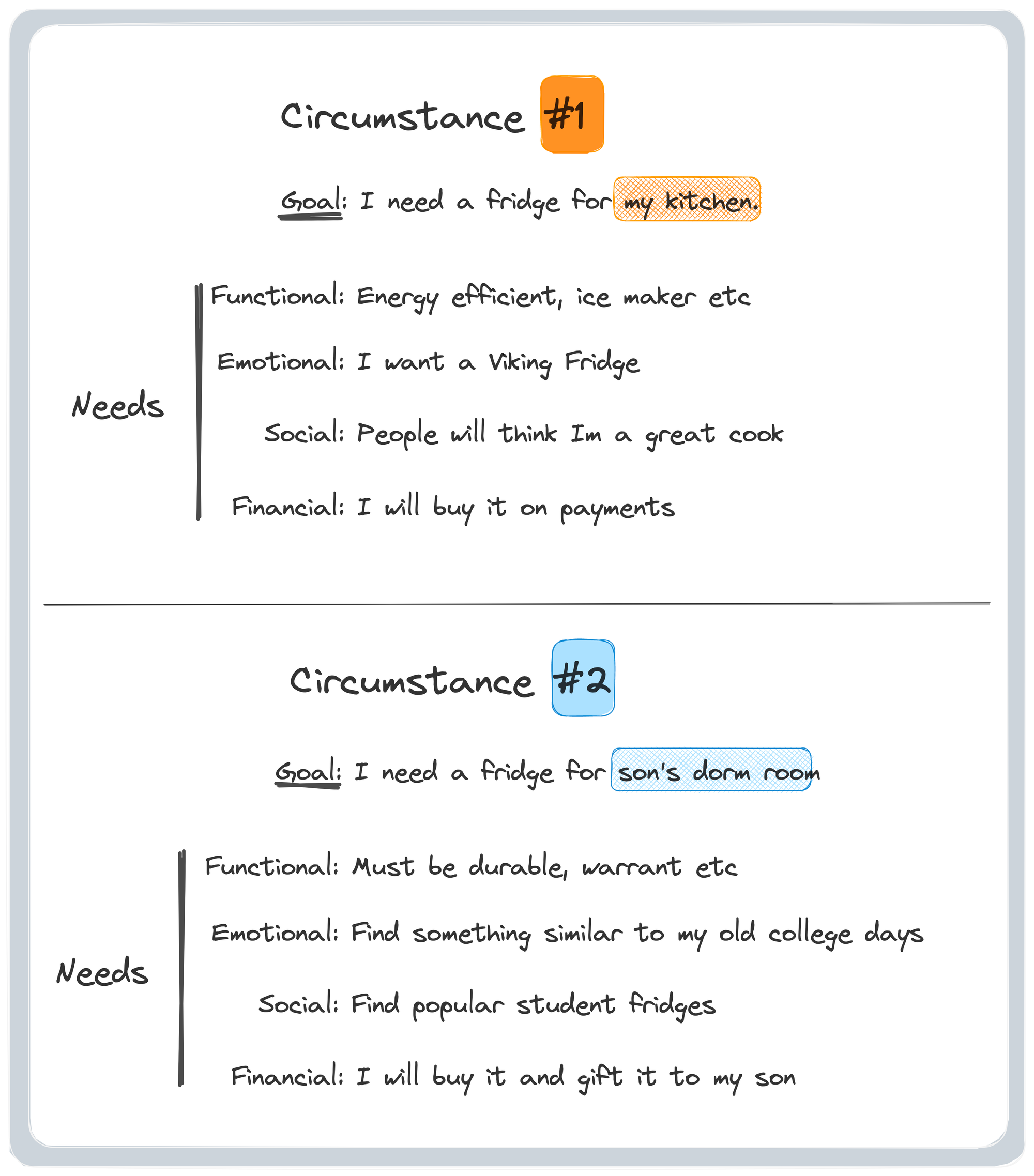 Customer goals and customer needs explain in an example - The Triangle Offense