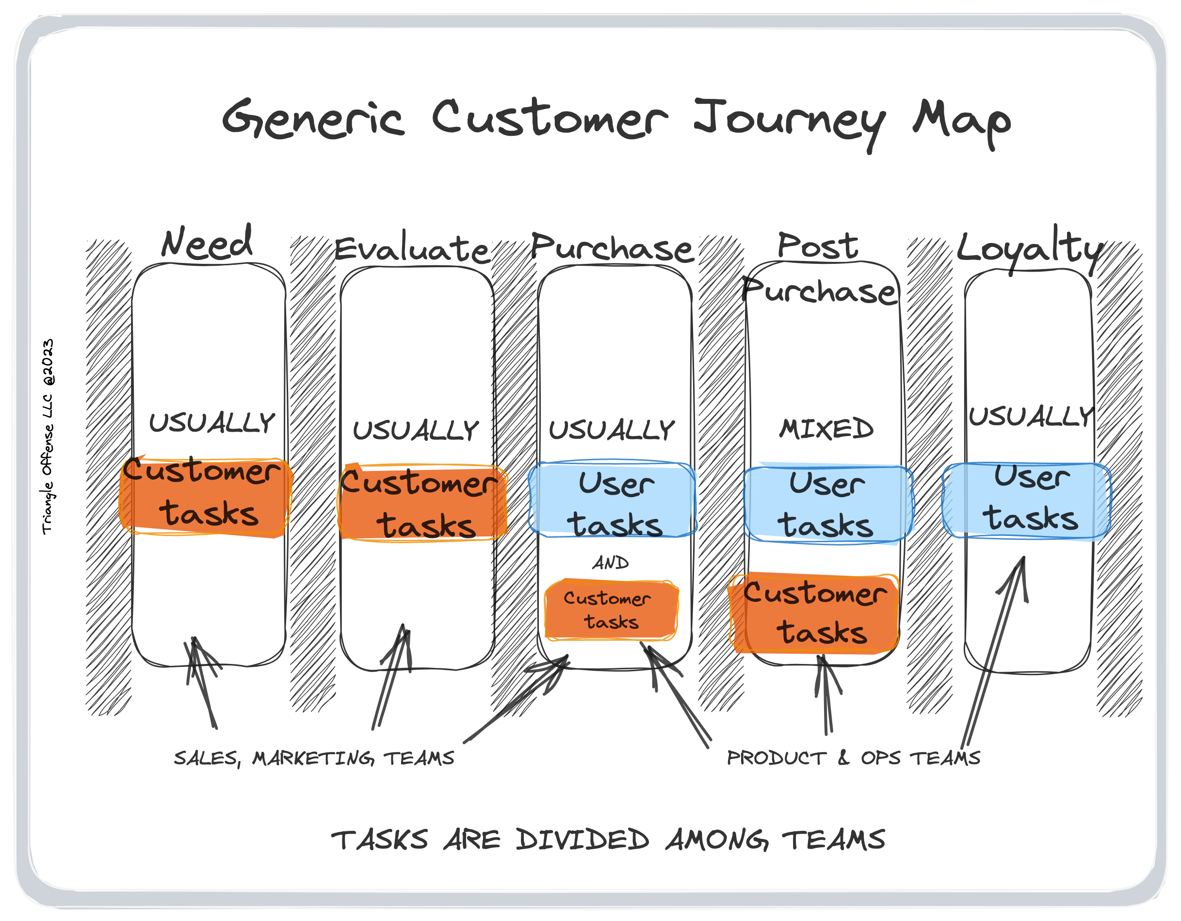 Customer tasks illustrated across a customer journey map - The Triangle Offense