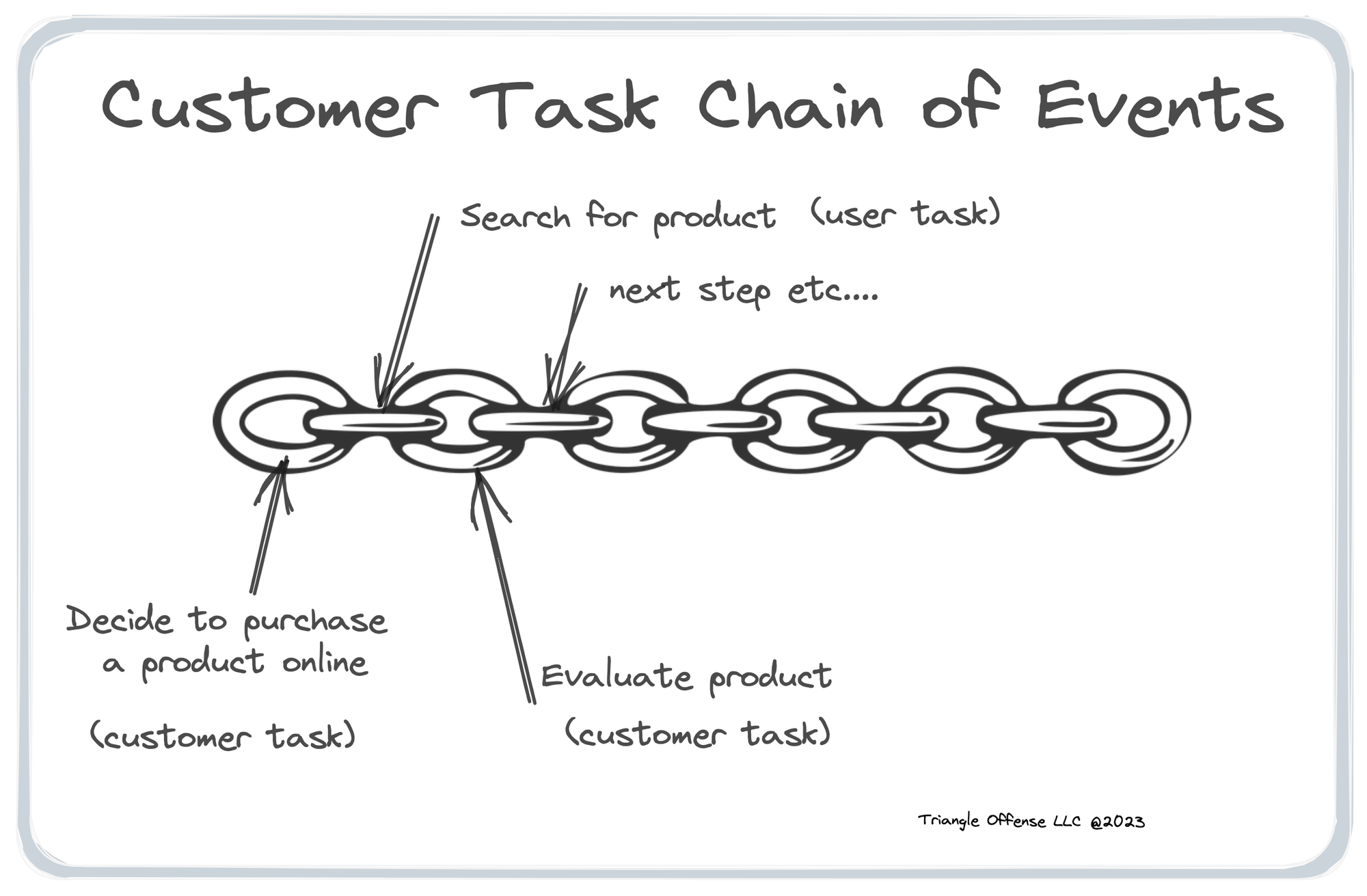 Customer task chain of events - The Triangle Offense