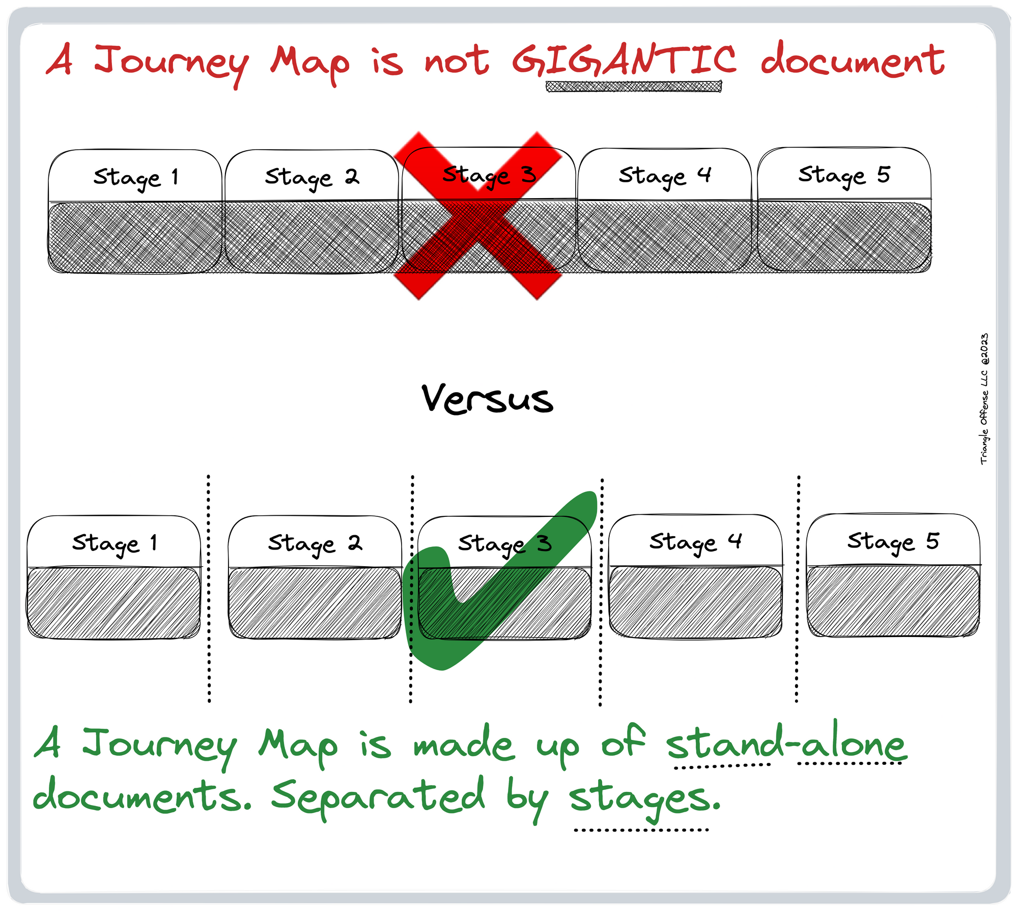 Systems thinking in journey maps, documenting stages of the journey - Triangle Offense