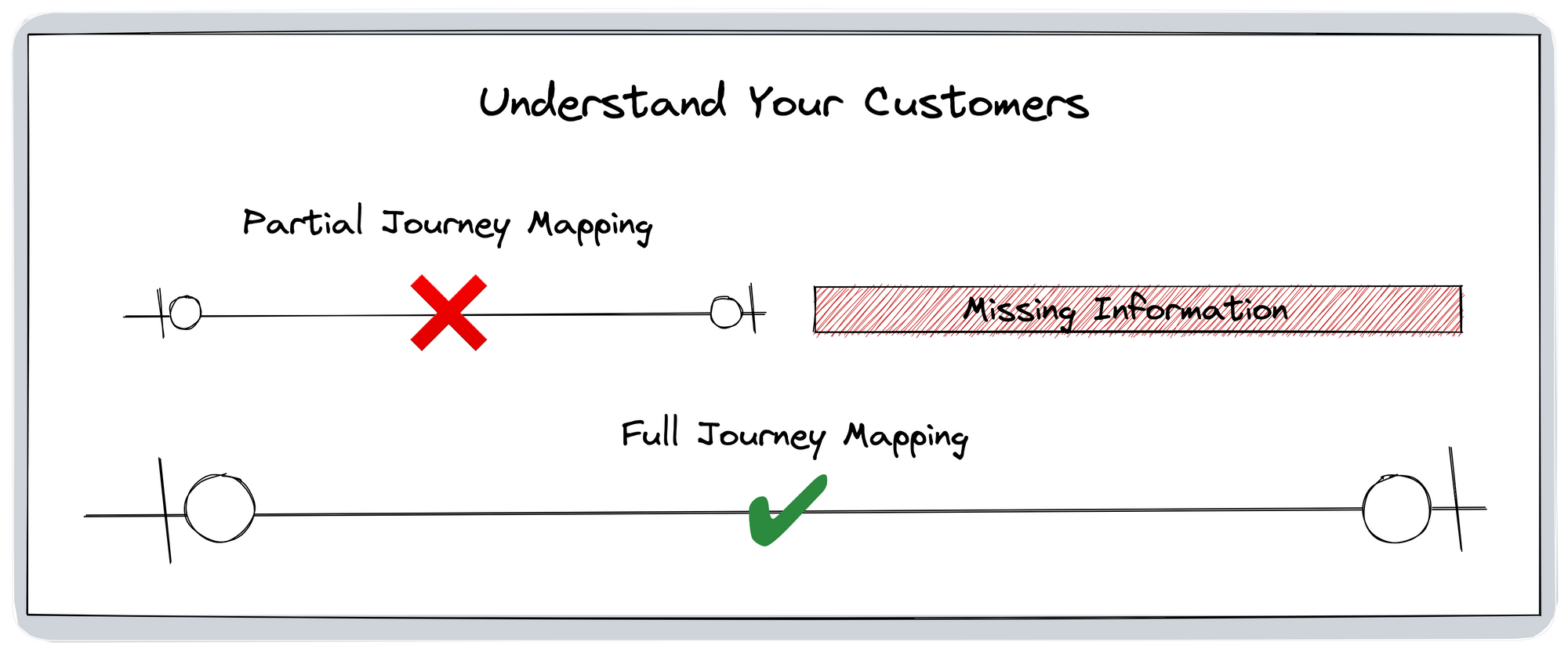 Map your entire business customer experience - Triangle Offense