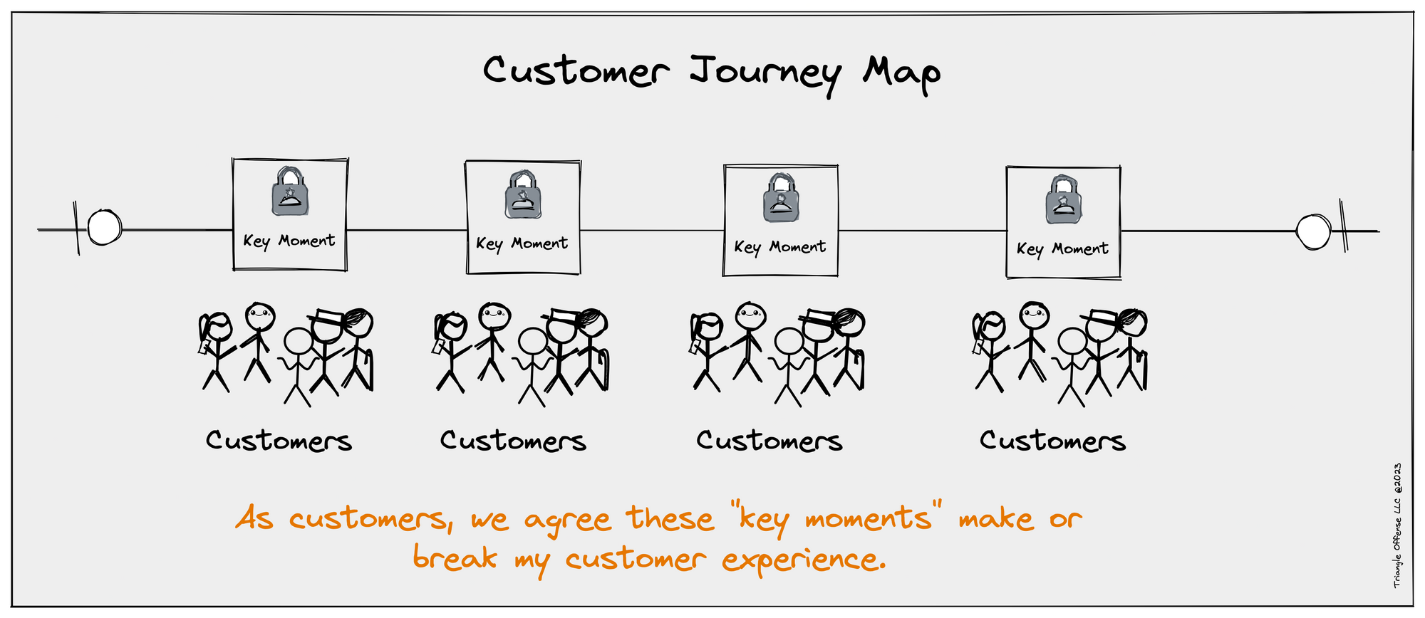 Customer journey map: key moments - Triangle Offense