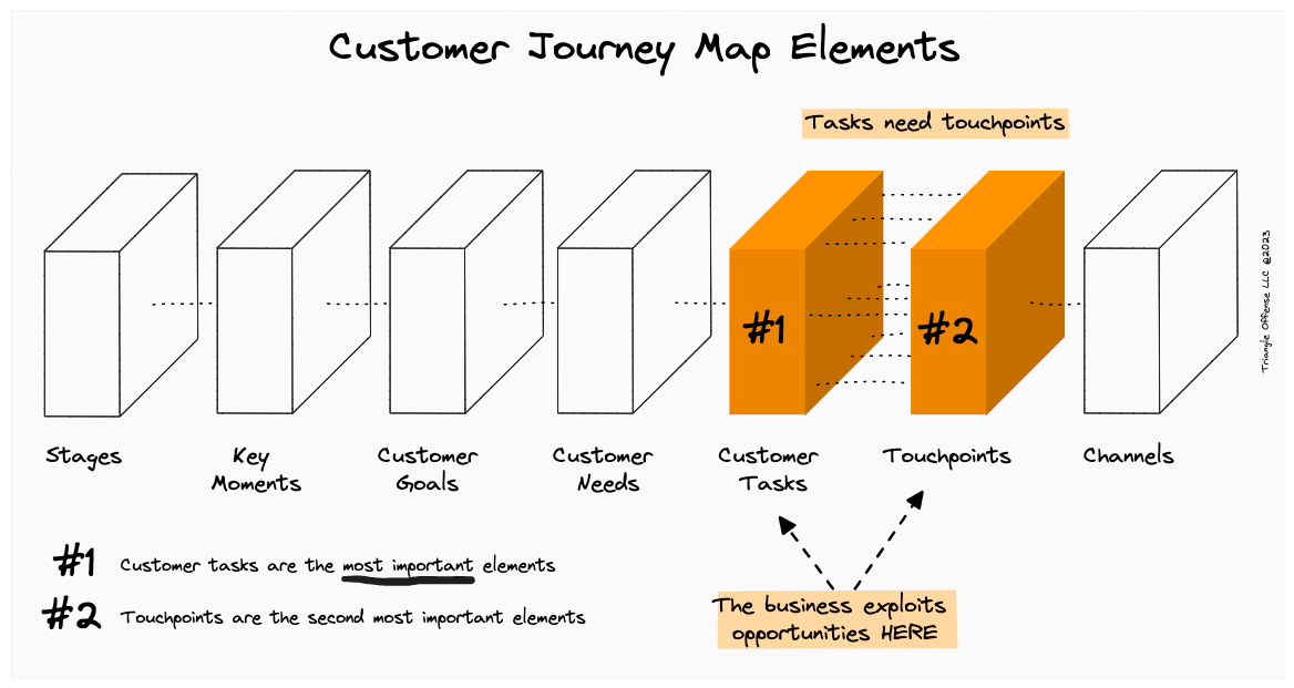 Exploiting opportunities in a customer journey map - The Triangle Offense