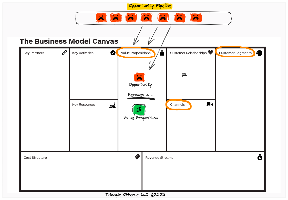 The Buiness Model Canvas and the opportunities that turn into value propositions - The Triangle Offense