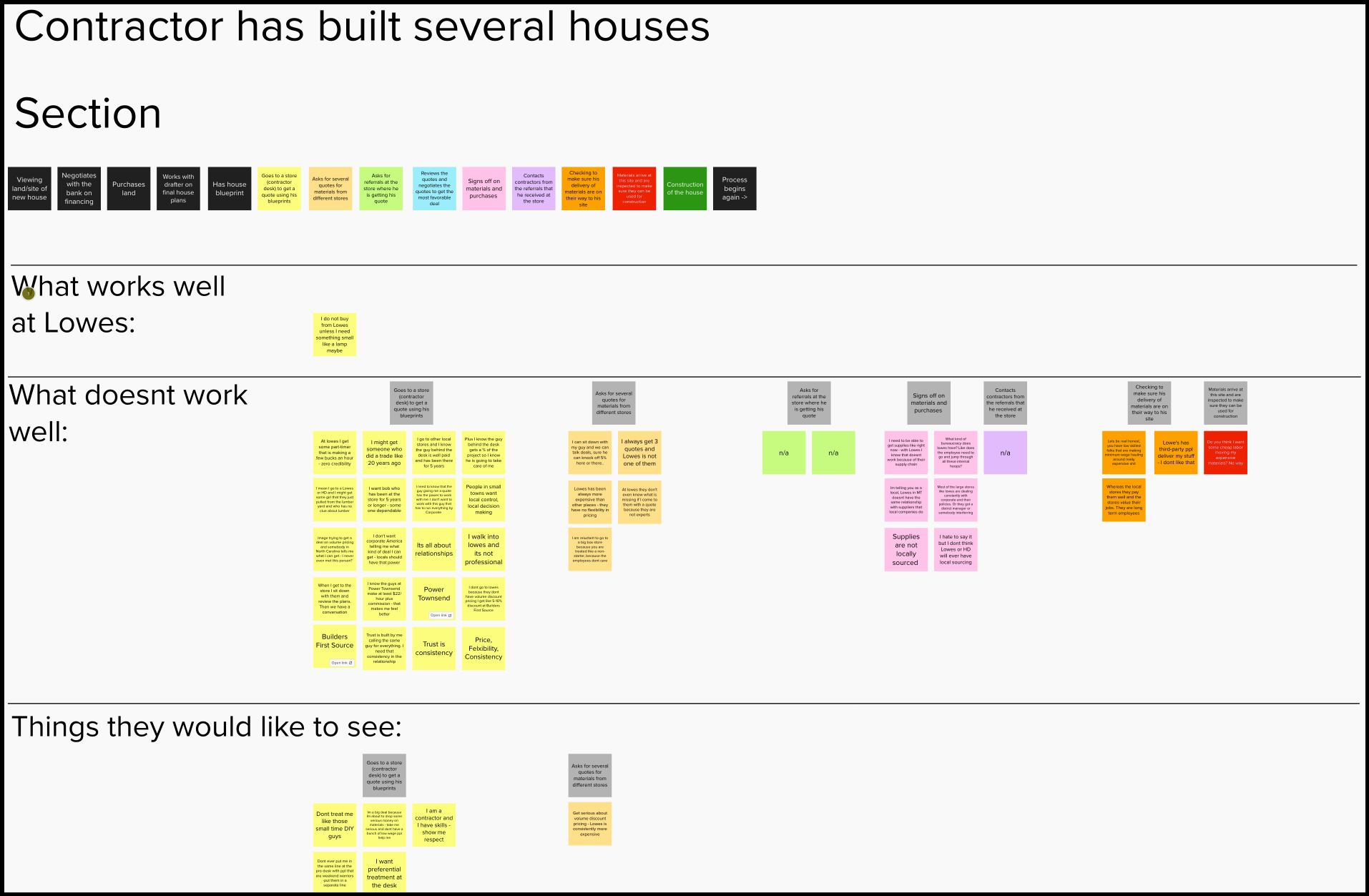 Affinity diagramming of how a contractor feels about their Lowe's shopping experience - The Triangle Offense