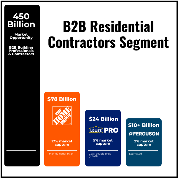 B2B residential contractor segment - TAM of 450 Billion dollars - The Triangle Offense