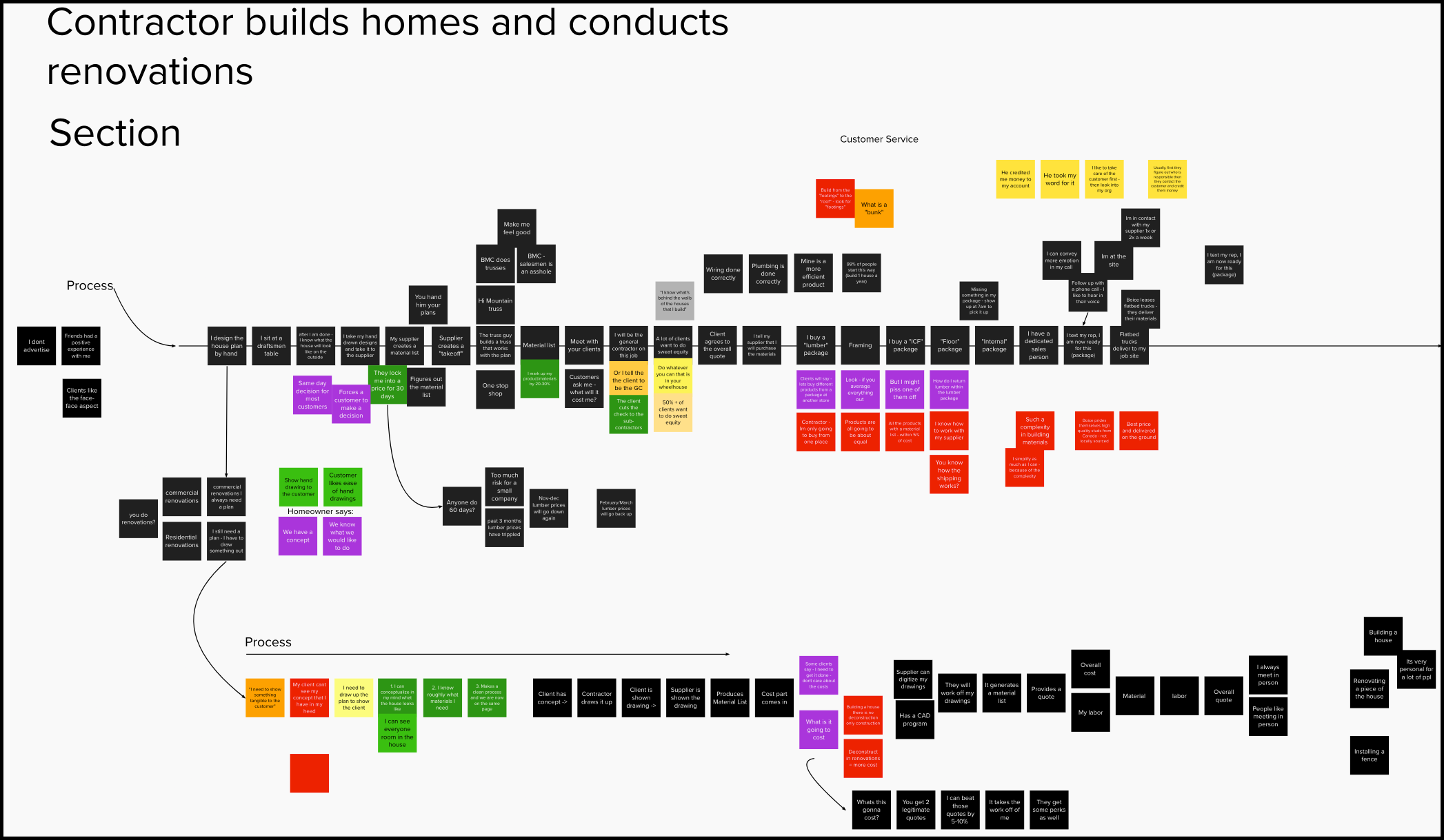 Flow diagramming of how contruction packages are managed in a residential construction project.  - The Triangle Offense