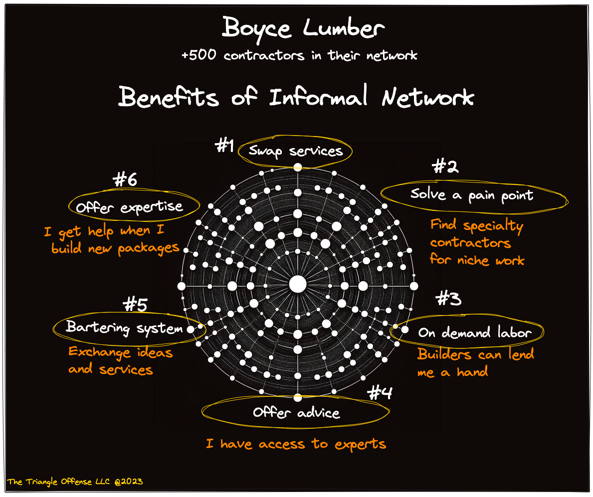 A diagram of the informal network of contractors - Boyce Lumber - The Triangle Offense