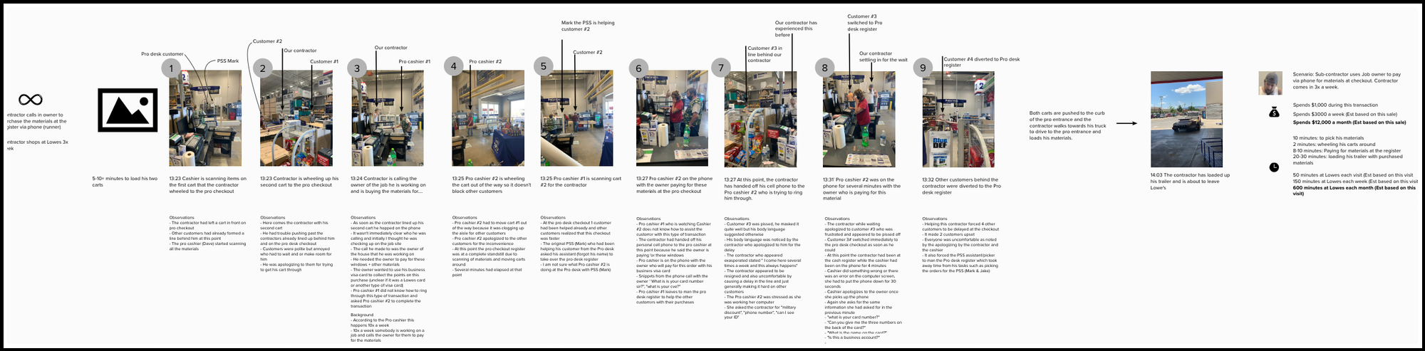 Detailed customer observations of a Lowe's Pro checkout - The Triangle Offense