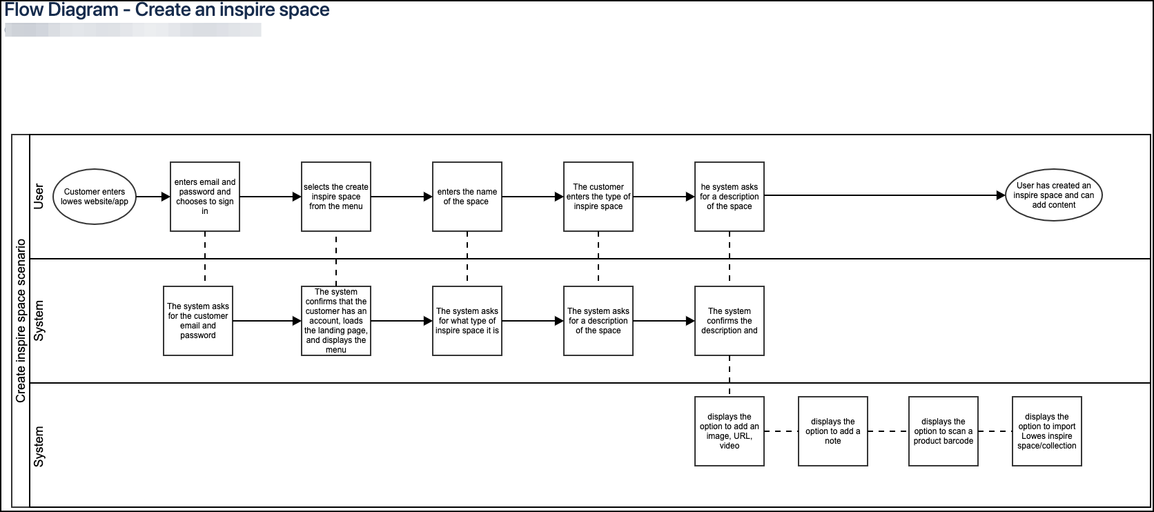 A flow diagram of use case - The Triangle Offense