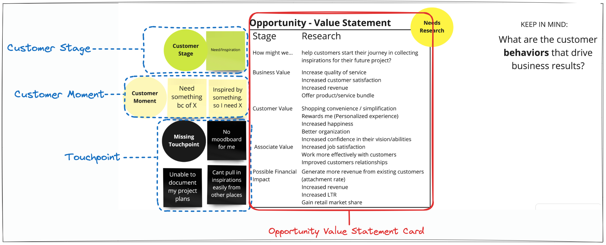 Opportunity Value Statement Card - The Triangle Offense