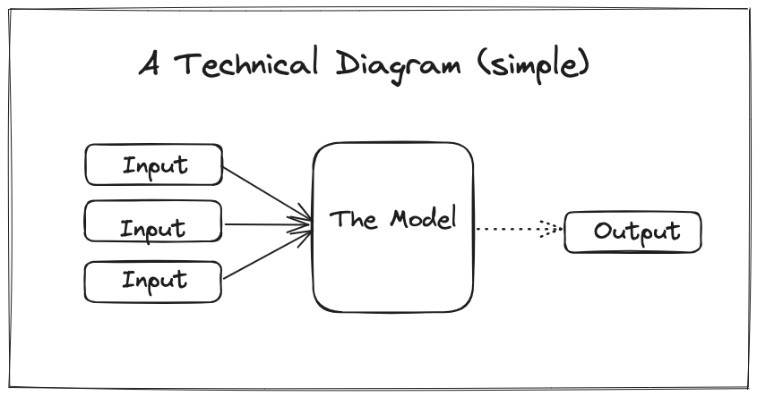 A simple machine learning technical diagram - The Triangle Offense