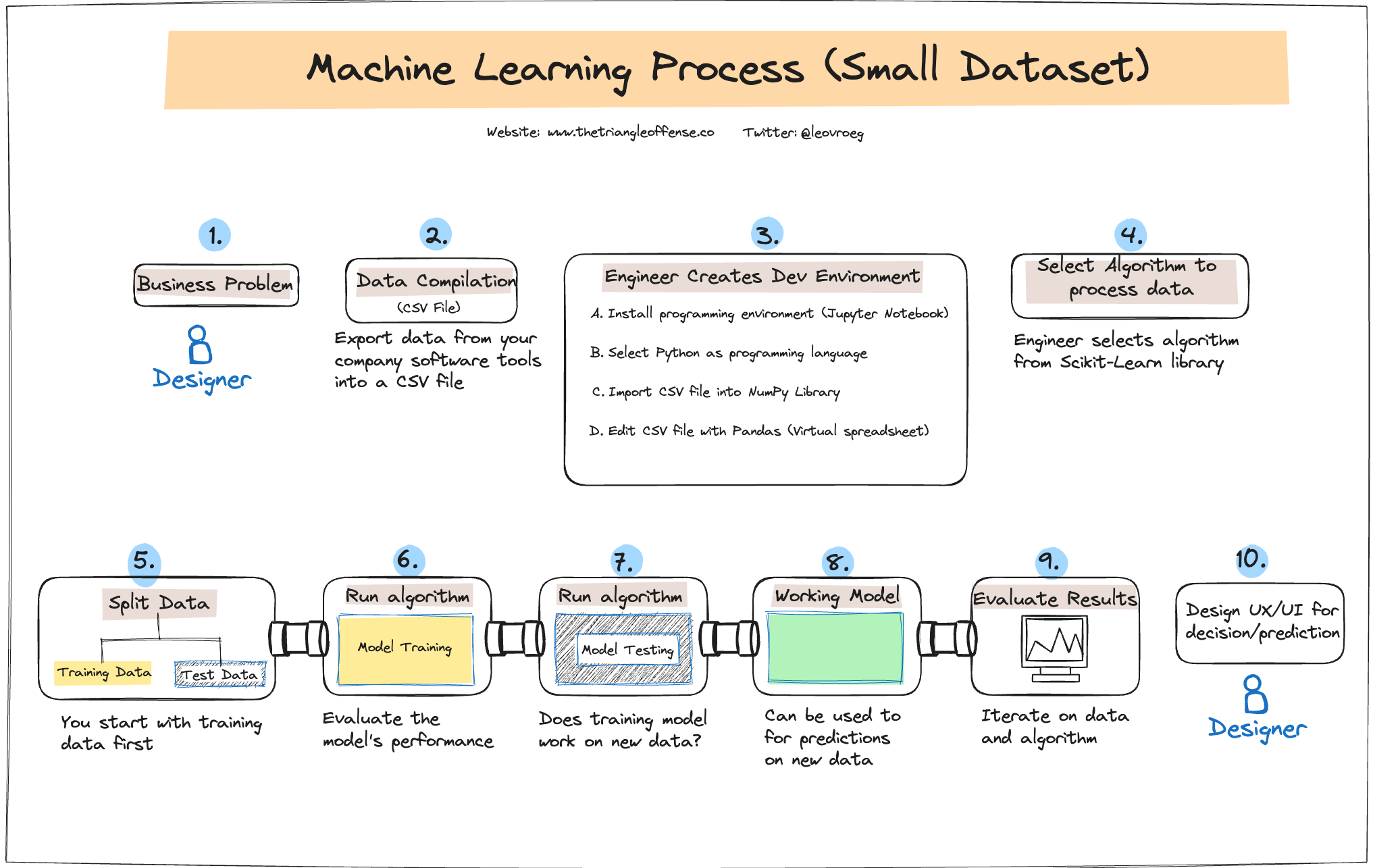 Simplified machine learning process explained for product designers - The Triangle Offense