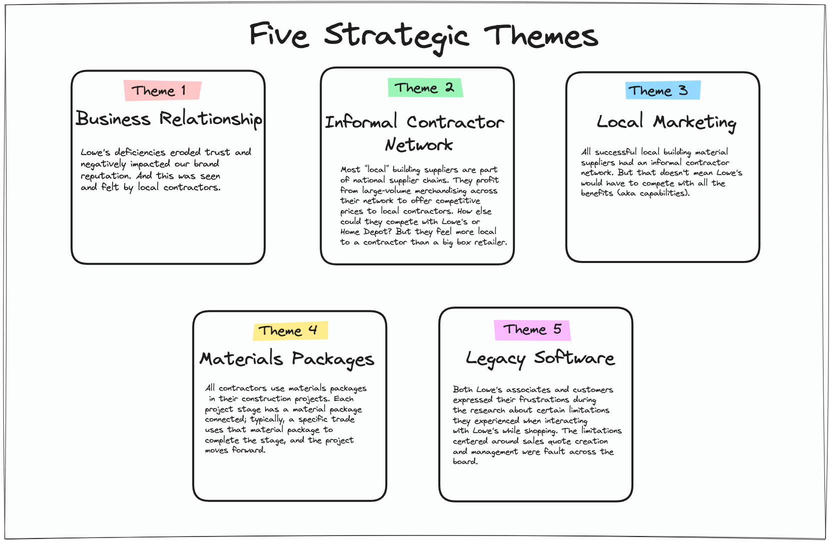 My research generated five strategic themes for my B2B contrator journey map - The Triangle Offense