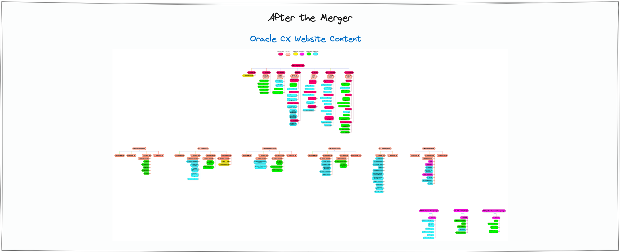 After the merger - Information Architecture at Oracle - The Triangle Offense